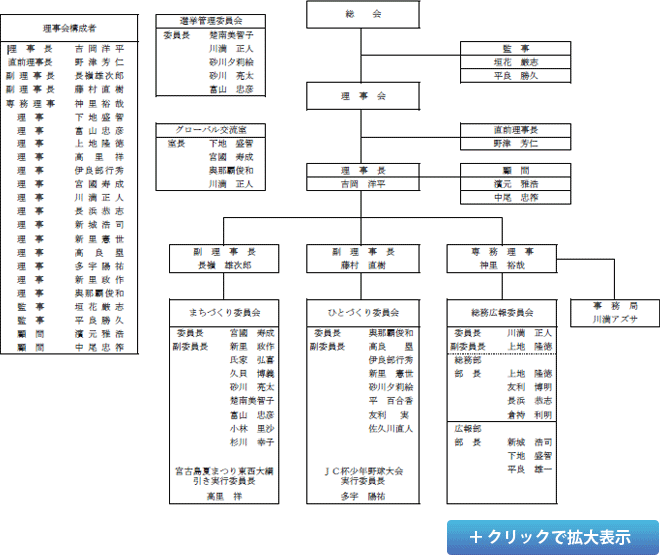 2013年度 （社）宮古青年会議所組織図