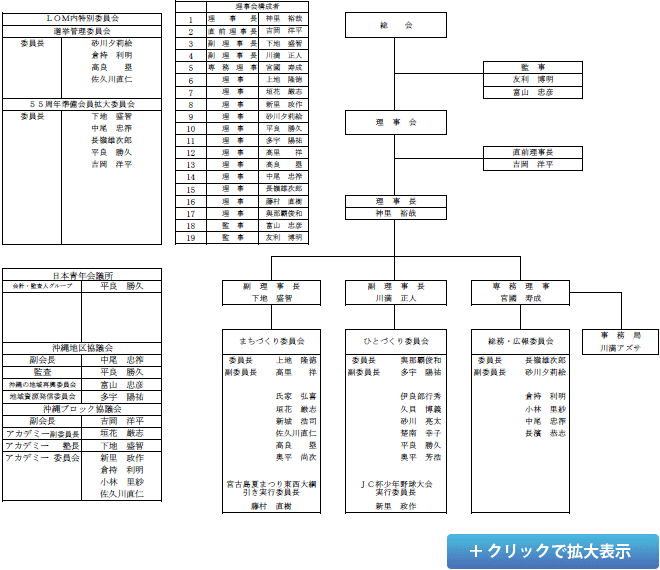 2013年度 （社）宮古青年会議所組織図