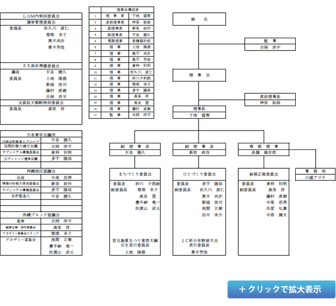 2013年度 （社）宮古青年会議所組織図