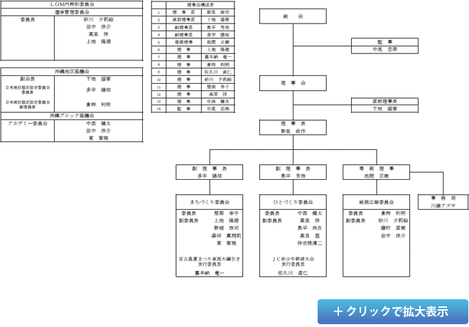 2017年度 （社）宮古青年会議所組織図